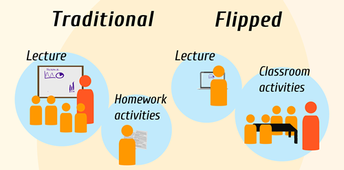 Traditional Versus Flipped