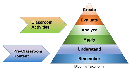 Flipped Learning