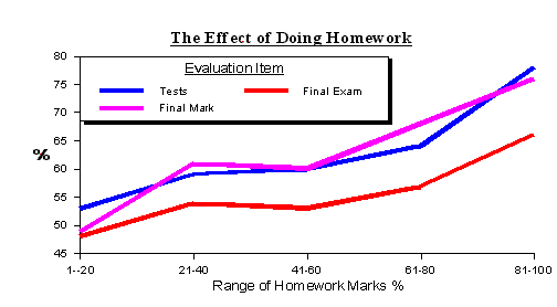 The Effect of Doing Homework