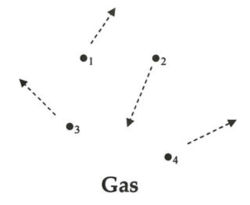 Motion of Gas Particles