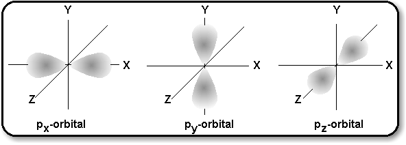 p Orbitals