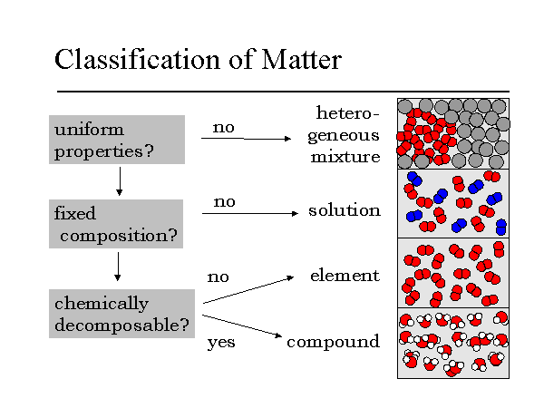 An Alternative Classifying Scheme For Matter