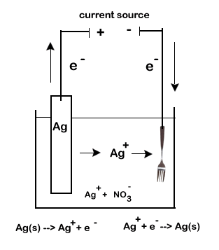An Electroytic Cell