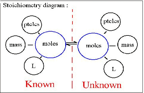 Stoichiometry Diagram
