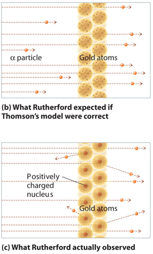 Rutherford's Experiment