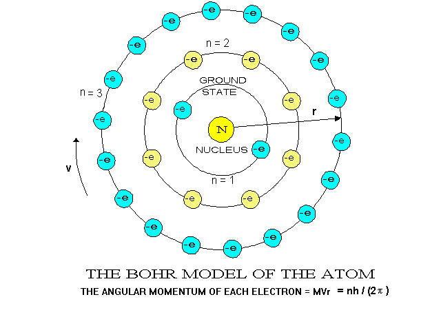 The Bohr Rutherford Atom