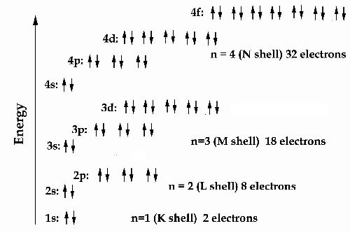 Simplified Quantum Levels (not correct)