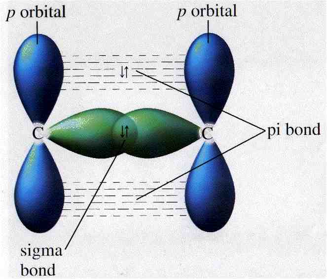 Pi Bond Formation