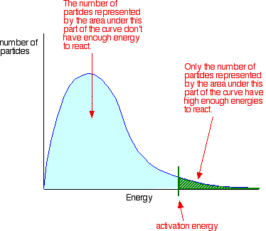 Reaction Energy Curve