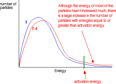 Shifted Energy Curve Effect