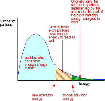 Catalytic Effects