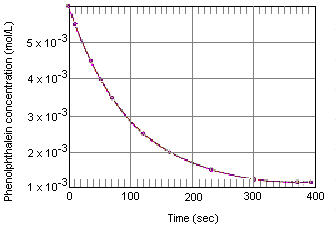 Phenolphthalein Rate