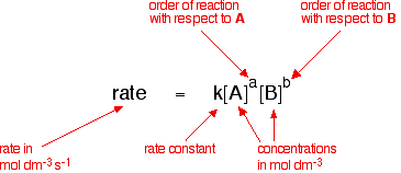 Rate Law