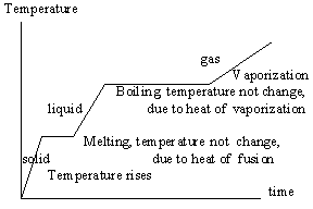 General Heating Curve