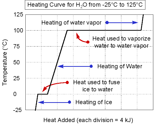 Water Heating Curve